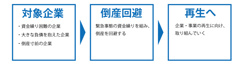 事業再生の流れ